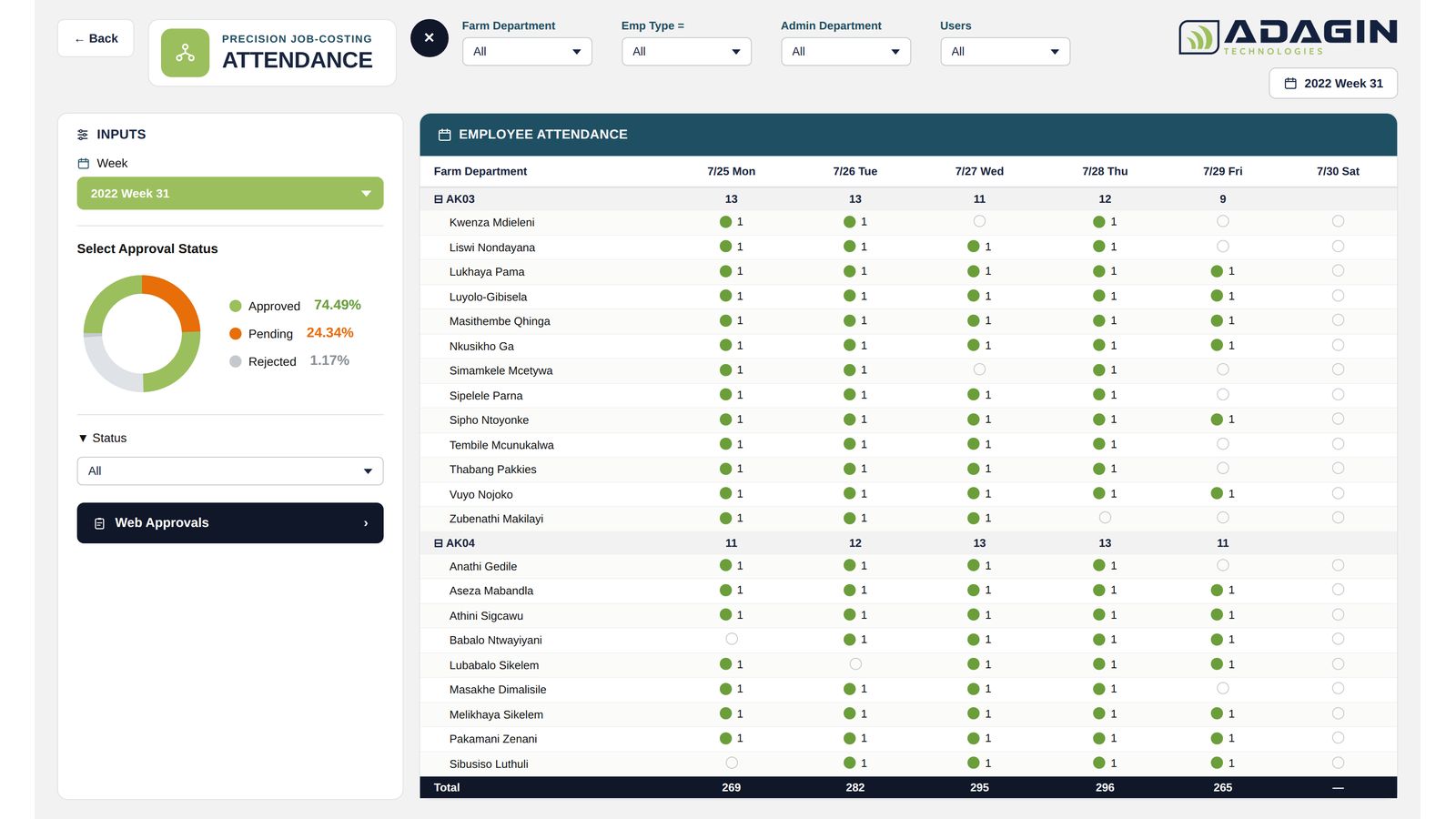 Orchard page - Dashboard